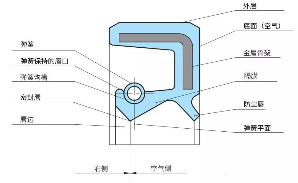 TC、SC、TF、SF四種型號油封有何區(qū)別？