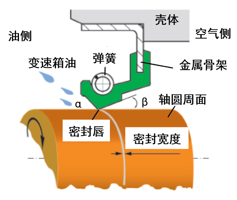油封 | 右旋 + 順時針 = 漏油，右旋 + 逆時針 = 干摩